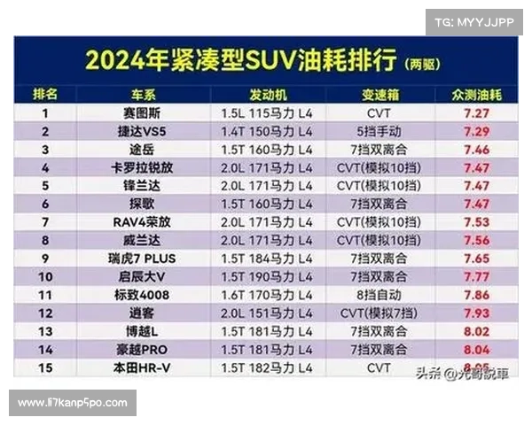 SUV油耗最新榜单:1-110名,RAV4荣放第19,CR-V第34,CS75上榜! SUV油耗最新榜单:1-110名,RAV4荣放第19,CR-V第34,CS75上榜!
